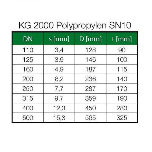 KG 2000 KGEM trubka s hrdlem DN500 PP SN10 - Délka potrubí: 6 M