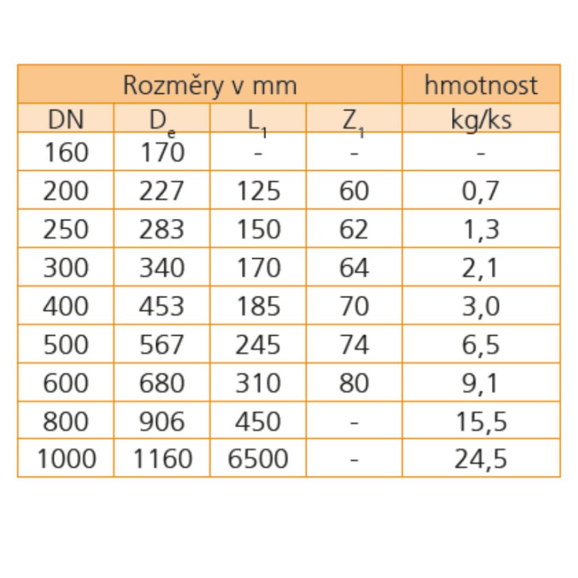 INCOR PP zátka - DN: 500